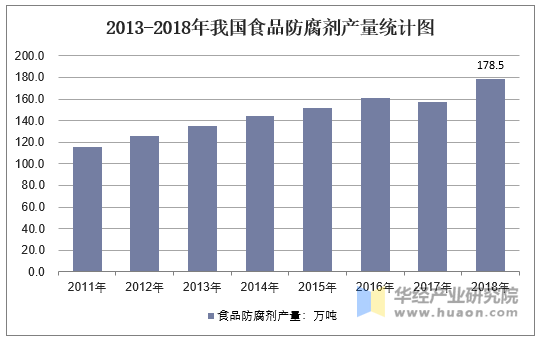 2013-2018年我国食品防腐剂产量统计图