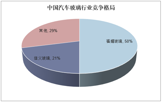 中国汽车玻璃行业竞争格局