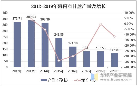 2012-2019年海南省甘蔗产量及增长