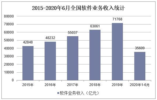 2015-2020年6月全国软件业务收入统计