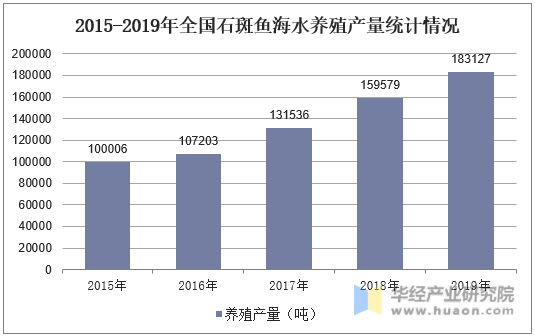 2015-2019年全国石斑鱼海水养殖产量统计情况