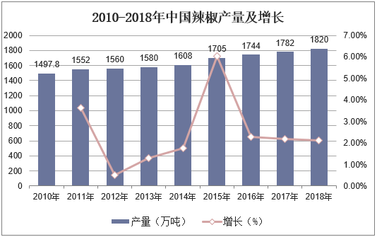 2010-2018年中国辣椒产量及增长