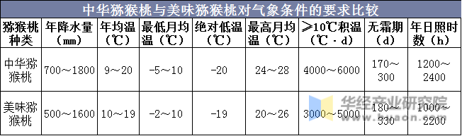中华猕猴桃与美味猕猴桃对气象条件的要求比较