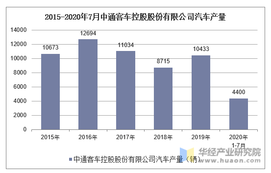 2015-2020年7月中通客车控股股份有限公司汽车产量统计