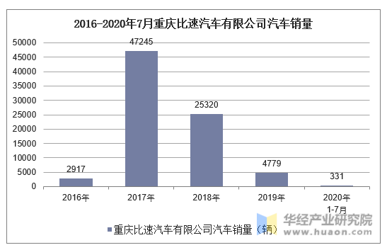2016-2020年7月重庆比速汽车有限公司汽车销量统计