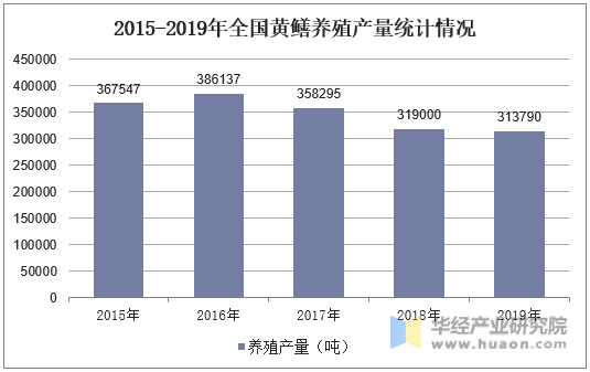 2015-2019年全国黄鳝养殖产量统计情况