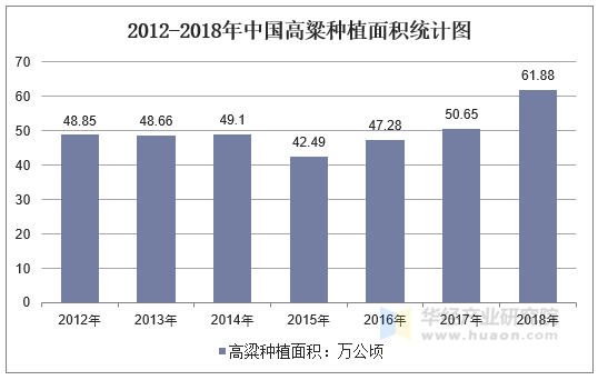 2012-2018年中国高粱种植面积统计图