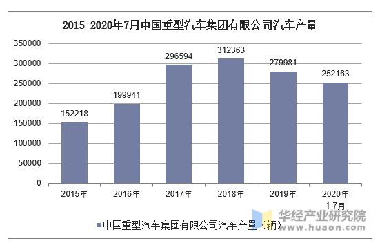 2015-2020年7月中国重型汽车集团有限公司汽车产量统计