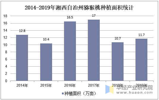 2014-2019年湘西自治州猕猴桃种植面积统计