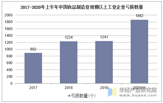 2017-2020年上半年中国食品制造业规模以上工业企业亏损数量