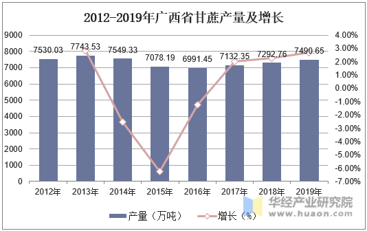 2012-2019年广西省甘蔗产量及增长