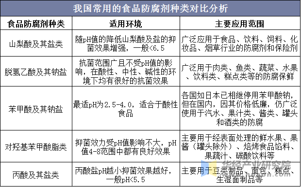 我国常用的食品防腐剂种类对比分析