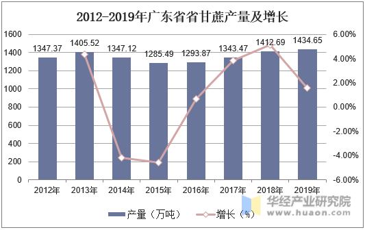 2012-2019年广东省省甘蔗产量及增长