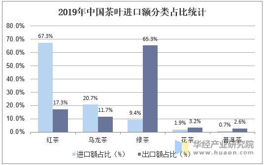 2019年中国茶叶进口额分类占比统计