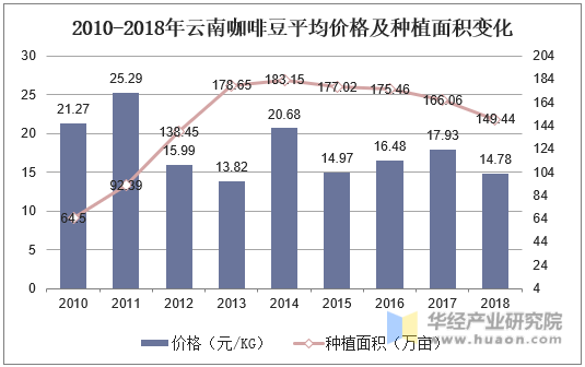 2010-2018年云南咖啡豆平均价格及种植面积变化