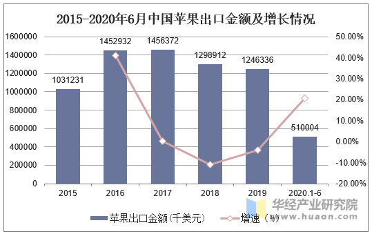 2015-2020年6月中国苹果出口金额及增速