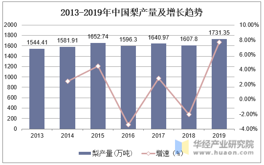 2013-2019年中国梨产量及增长趋势