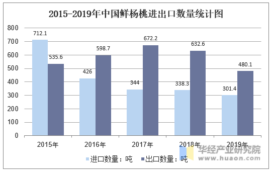 2015-2019年中国鲜杨桃进出口数量统计图