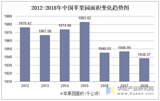 2012-2018年中国苹果园面积变化趋势图