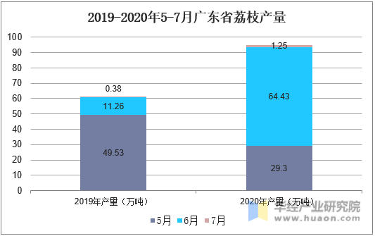 2019-2020年5-7月广东省荔枝产量