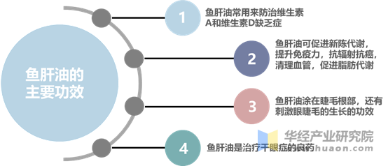 鱼肝油主要功效及生产企业分析 健康意识提升 鱼肝油需求前景广阔 图 手机版华经情报网