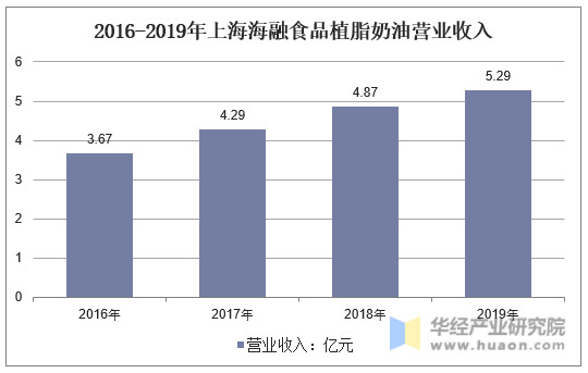 2016-2019年上海海融食品植脂奶油营业收入