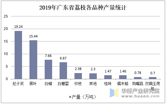 2019年广东省荔枝各品种产量统计