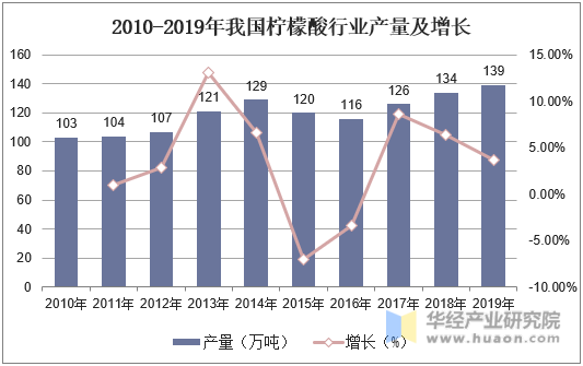 2010-2019年我国柠檬酸行业产量及增长