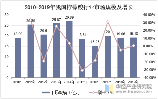 2010-2019年我国柠檬酸行业市场规模及增长
