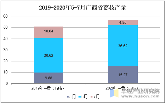 2019-2020年5-7月广西省荔枝产量