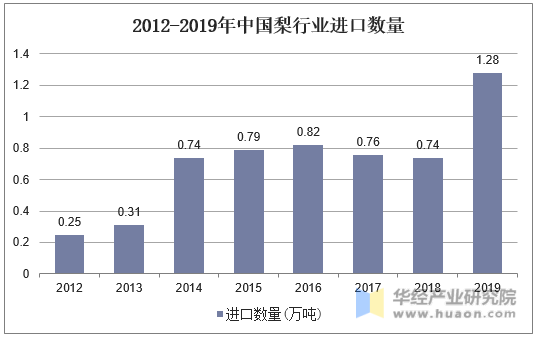 中国梨出口量远大于进口量。从进口数量看，2012-2019年中国梨进口数量整体呈稳步增长的趋势，2019年梨进口数量为1.28万吨。2012-2019年中国2012-2019年中国梨2012-2019年中国梨行业进口数量