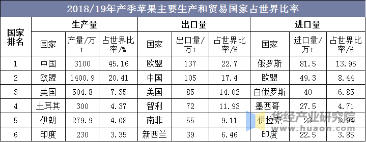 2018/19年产季苹果主要生产和贸易国家占世界比率