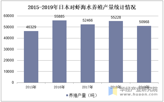 2015-2019年日本对虾海水养殖产量统计情况