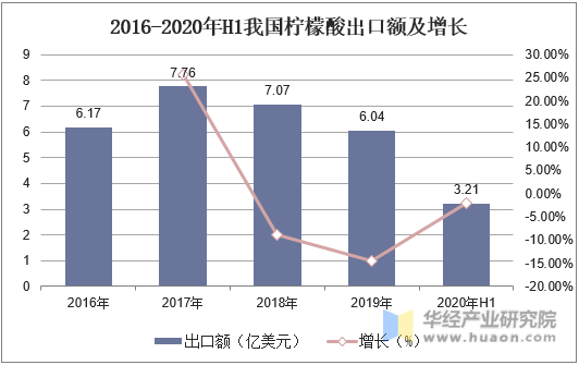 2016-2020年H1我国柠檬酸出口额及增长