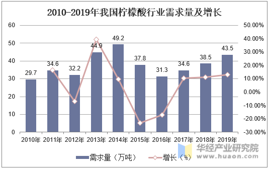 2010-2019年我国柠檬酸行业需求量及增长