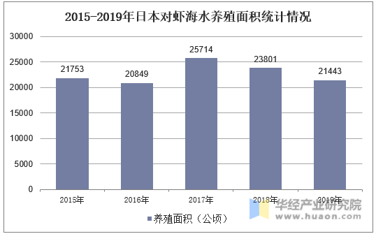 2015-2019年日本对虾海水养殖面积统计情况