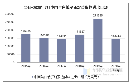 2020年1-7月中国与白俄罗斯双边贸易额及