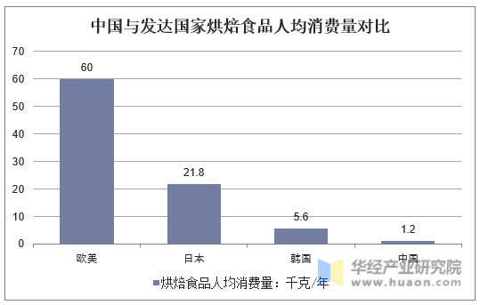 中国与发达国家烘焙食品人均消费量对比