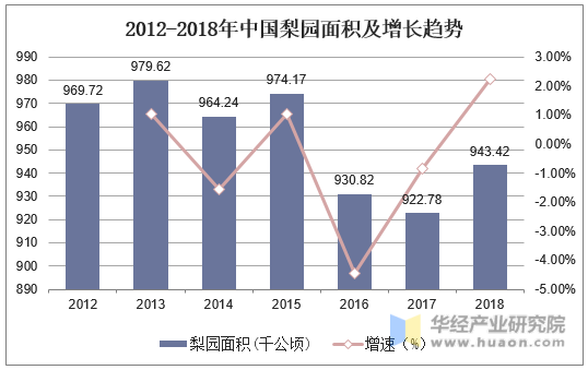 2012-2018年中国梨园面积及增长趋势