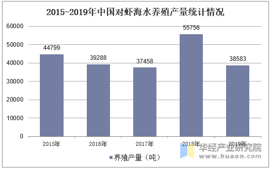 2015-2019年中国对虾海水养殖产量统计情况