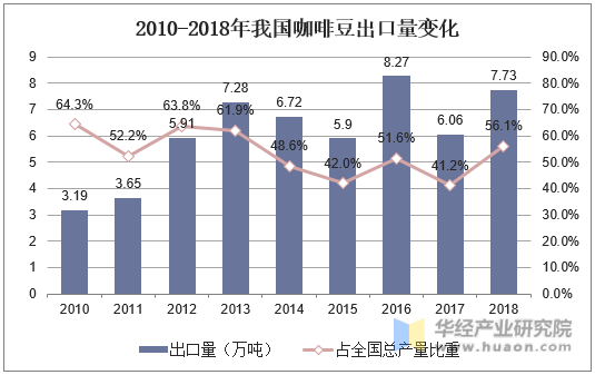 2010-2018年我国咖啡豆出口量变化