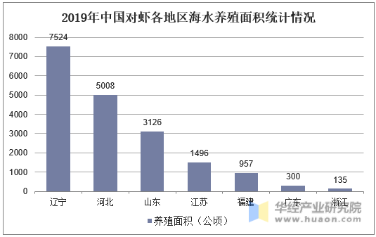 2019年中国对虾各地区海水养殖面积统计情况