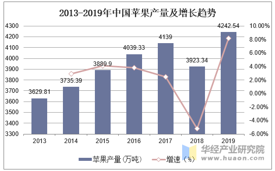 2013-2019年中国苹果产量及增长趋势