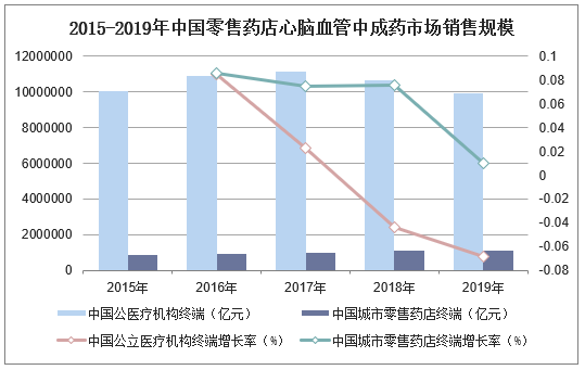 2015-2019年中国零售药店心脑血管中成药市场销售规模