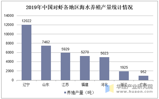 2019年中国对虾各地区海水养殖产量统计情况