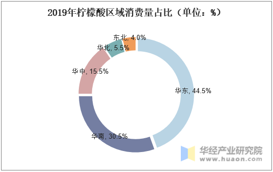 2019年柠檬酸区域消费量占比（单位：%）
