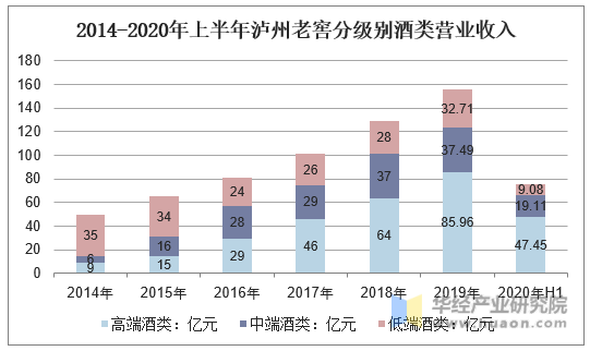 2014-2020年上半年泸州老窖分级别酒类营业收入