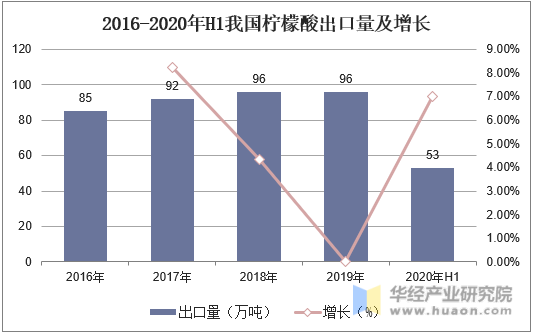 2016-2020年H1我国柠檬酸出口量及增长