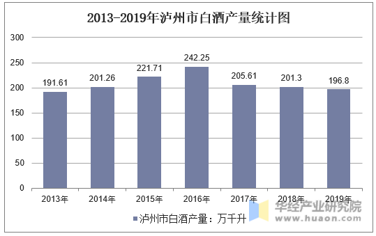 2013-2019年泸州市白酒产量统计图