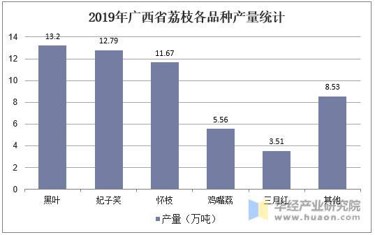 2019年广西省荔枝各品种产量统计